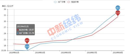 　　白條豬肉價(jià)格走勢(shì)。 來(lái)源：農(nóng)業(yè)農(nóng)村部信息中心