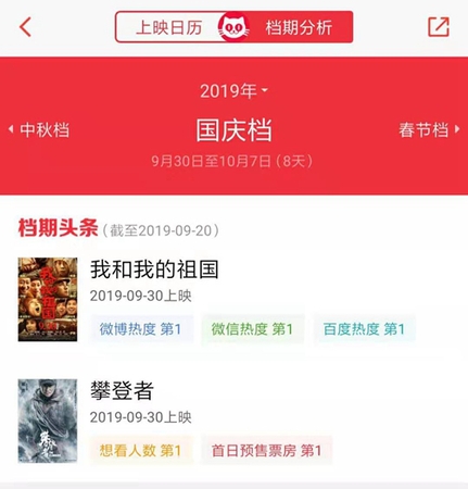 國(guó)慶檔電影的熱度排行，數(shù)據(jù)來源：貓眼專業(yè)版