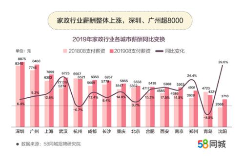 家政行業(yè)薪資整體上漲。圖片來源：文中報告
