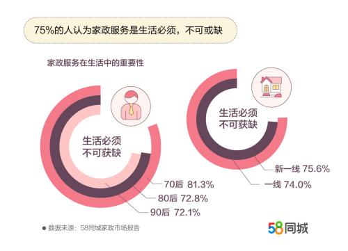 70后對家政服務(wù)最依賴。圖片來源：文中報告