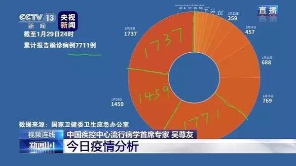 行動七-1月30日晚《新聞1+1》欄目中，白巖松連線中國疾控中心流行病學(xué)首席專家、民進(jìn)北京市委委員吳尊友，針對網(wǎng)友特別關(guān)注的問題進(jìn)行答疑。