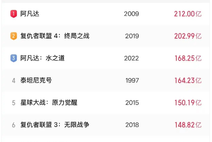 繼續(xù)沖！《哪吒2》票房已破135億！