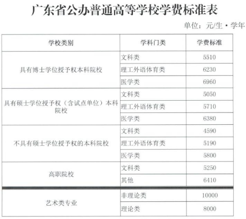 廣東省調(diào)整后的高校學(xué)費(fèi)標(biāo)準(zhǔn)。來自廣東省發(fā)改委