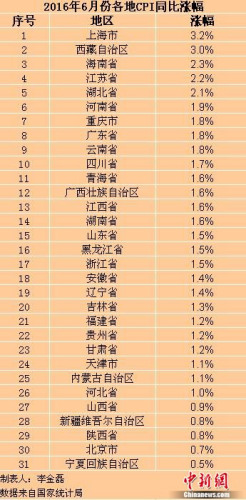 各地6月份CPI漲幅。